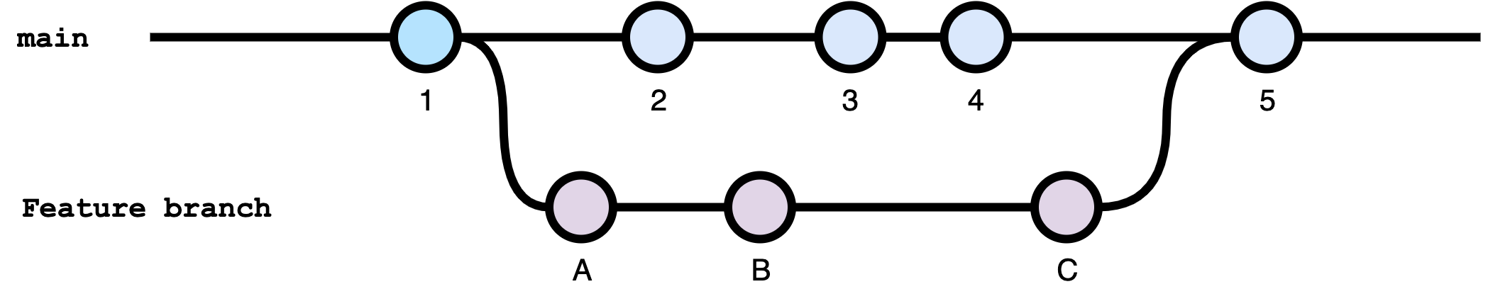 git history diagram